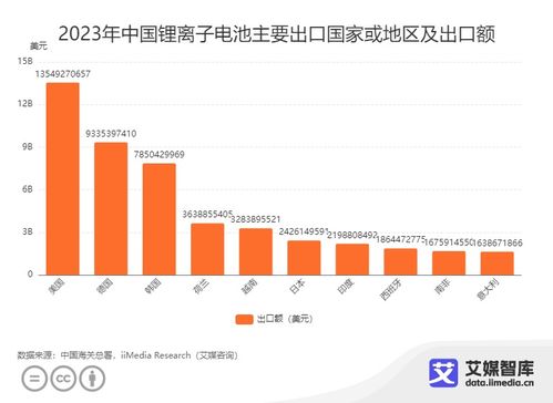 2023年中國鋰電池進出口貿(mào)易數(shù)據(jù)統(tǒng)計與分析 新質(zhì)生產(chǎn)力驅動下的電商機遇