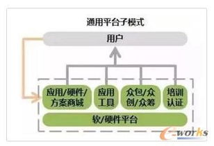 2017年物聯(lián)網(wǎng)主流商業(yè)模式圖解 連接、數(shù)據(jù)與服務(wù)的價(jià)值轉(zhuǎn)化